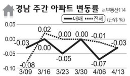 [아파트 시세]김해지역 매매·전세 약세 심화