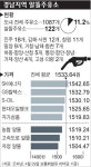 경남지역 알뜰주유소 기름값은 알뜰
