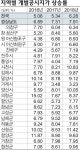 경남 땅값 최고 창원 상남동 빌딩 2곳