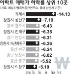 날개 없는 경남지역 아파트값 추락
