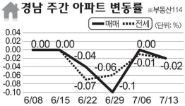 [아파트 시세]창원 진해구 하락…매매 동반 침체