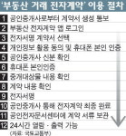 부동산 전자계약, 이중계약 방지책으로 '부상'
