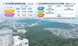 창원·진주·김해 민간개발특례 추진 갑론을박