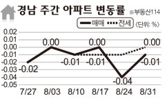 [아파트 시세]창원시, 경남 매매 하락세 주도