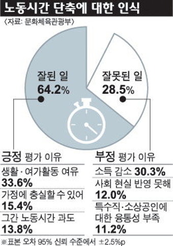국민 10명 중 6명 