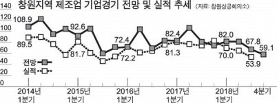 창원 제조업체들도 장기침체예상