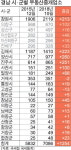 경남 부동산중개업소 10년 새 두 배