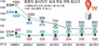 표준지 공시가 보면 중심상권 변화 보인다