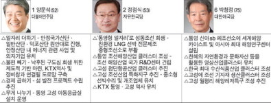 [4.3 국회의원 보궐선거 D-5]통영·고성 후보자 공약 분석