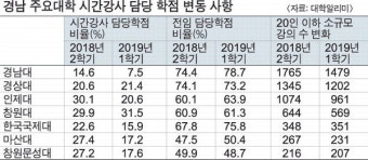 담당학점 줄고 강의 통폐합 대학 시간강사 해고 현실로