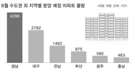 경남 8월 분양물량 4298가구 전부 창원 마린애시앙부영