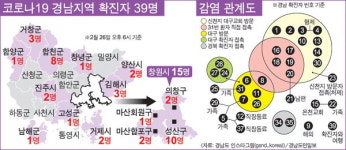 거창서 한 교회 다니는 3명 확진 판정