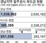 타지역 종합건설업체 경남 전문건설업체 외면