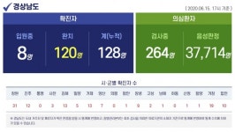경남 확진자 2명 추가 발생