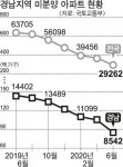 경남 미분양, 외지인 투자에 확 줄었지만…