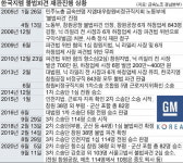 2심도 한국지엠 창원 불법파견 인정