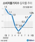 경남 물가 상승폭 커져