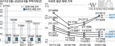 창원 의창구 열풍 속 마산합포구는 인기 시들