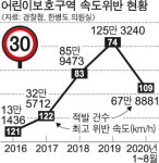 창원 대야초교 스쿨존 과속 적발량 전국 세 번째