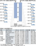 더 비싼 집에 적은 세금 시세반영률 바로잡는다