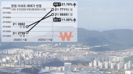 창원 의창·성산구 부동산 조정지역 추가 여부 촉각