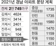 경남 내년에 아파트 2만 749가구 분양