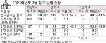 새학기 경남 초교 87% 매일 등교