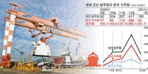 바닥 찍고 우뚝 선 조선업 일감 체감까진 최소 8개월