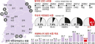 재생에너지 확대 한 발짝 더 내딛지 못한 경남
