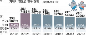 거제 인구 올 상반기에만 1% 더 줄어