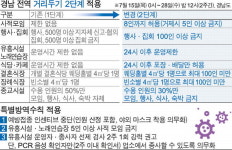 경남 전역 사적 모임 8명 이하로 제한