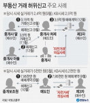 창원서도 실거래가 조작 확인