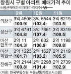 11월 창원 마산합포구 아파트값 상승률 전국 최고
