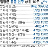 경남도내 최다 유동인구 동지역 양산 물금