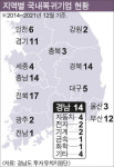 제조산업 기반 튼튼한 경남, 기업 유턴 1순위로