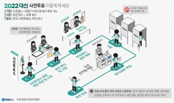4~5일 대선 사전투표… 경남 투표소 306곳
