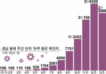 경남 주간 확진자 11주 만에 감소세