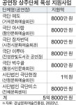 공연장 상주단체 지원사업 7곳 선정