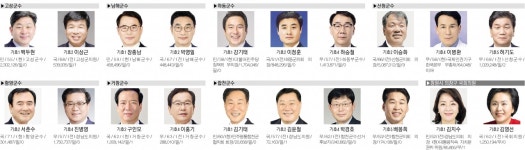 제 8회 지방선거 경남 후보는? - 도지사, 교육감, 시장, 군수, 국회의원