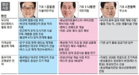 양산 웅상 발전 전략 저마다 차별화