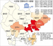 경남 도내 건물에너지 사용량 창원 최다