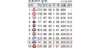 손아섭, NC 힘차게 올린 돛에 순풍 될까
