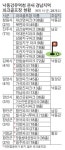 경남도내 강변 파크골프장 3곳 중 1곳 무허가