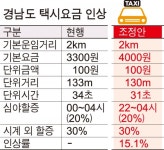 경남 택시 기본요금 4000원으로 인상된다