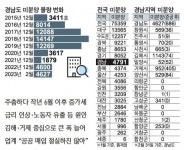경남 미분양 꾸준히 증가…악성 물량은 줄어
