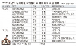 경남교육청, 장애 고교생 자격증 취득 과정 확대