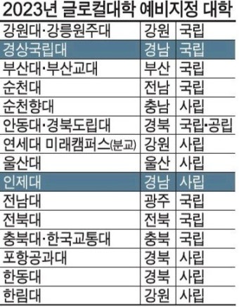 '글로컬대학 예비지정' 경상국립대·인제대 구상은