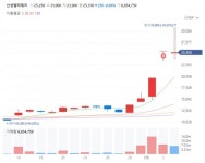 초전도체 관련주 창원 신성델타테크 상장 이래 최고가 경신