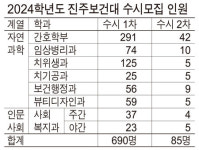 [진주보건대학교 수시모집 요강] 수시 1차 690명 모집…3개 학과까지 복수 지원 가능