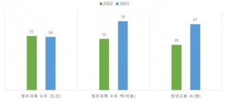 김해 바이오헬스 창업기업, 상반기 수출·고용 눈에 띄네